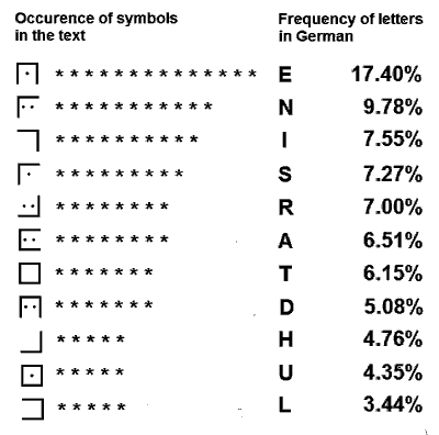 Table of symbols and frequencies
