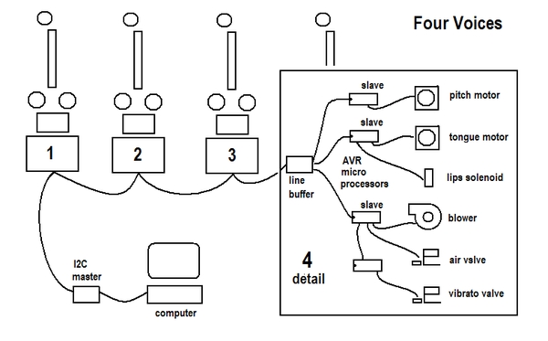 diagram of the Four Voices, including detail